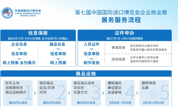 第七届中国国际进口博览会企业商业展展务服务流程